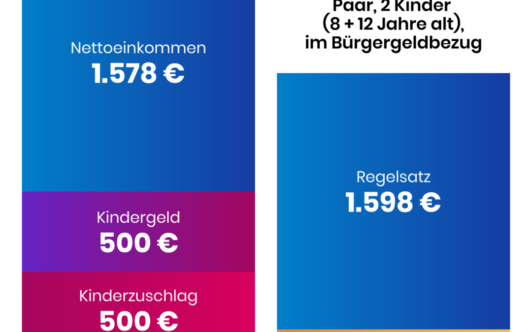 Bedingungsloses „Bürgergeld“ abgewendet